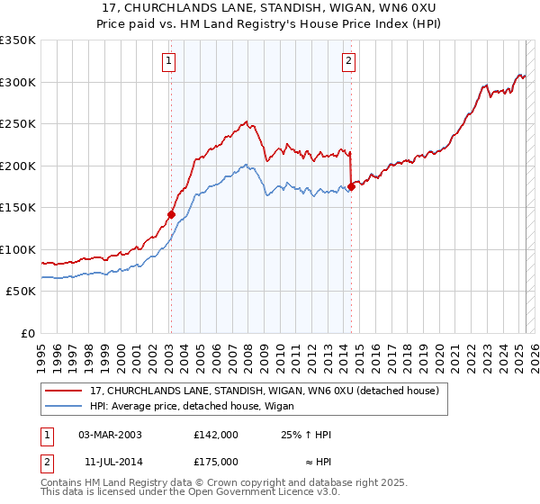 17, CHURCHLANDS LANE, STANDISH, WIGAN, WN6 0XU: Price paid vs HM Land Registry's House Price Index