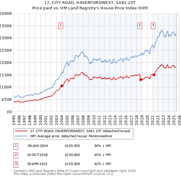 17, CITY ROAD, HAVERFORDWEST, SA61 2ST: Price paid vs HM Land Registry's House Price Index