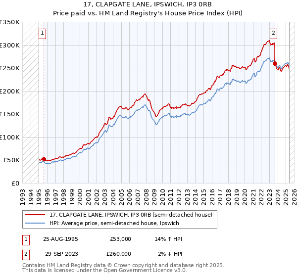 17, CLAPGATE LANE, IPSWICH, IP3 0RB: Price paid vs HM Land Registry's House Price Index