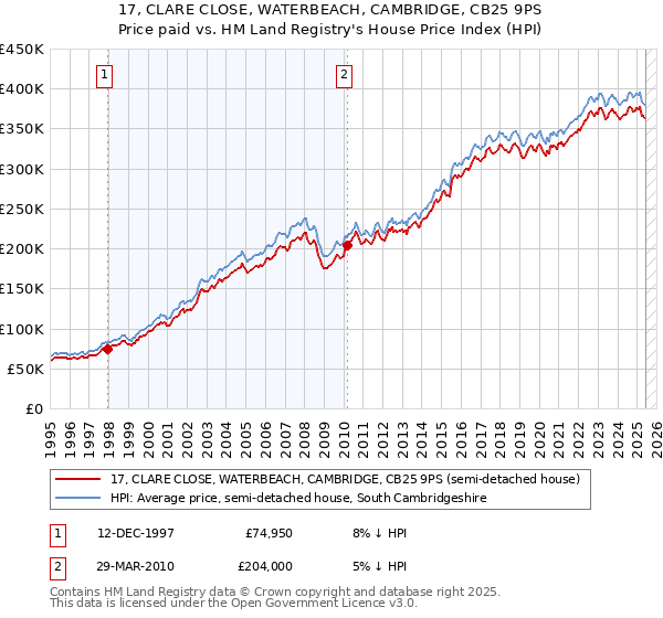 17, CLARE CLOSE, WATERBEACH, CAMBRIDGE, CB25 9PS: Price paid vs HM Land Registry's House Price Index