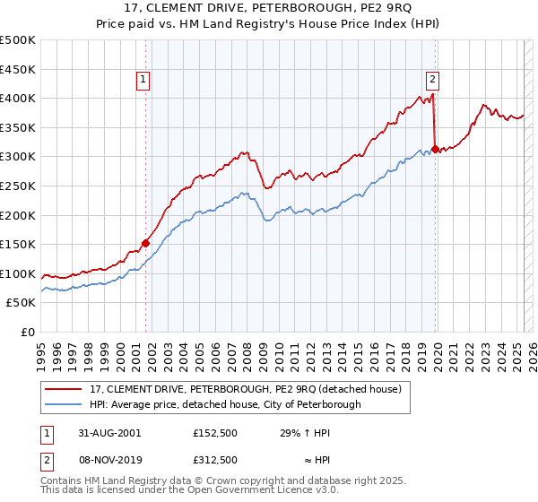 17, CLEMENT DRIVE, PETERBOROUGH, PE2 9RQ: Price paid vs HM Land Registry's House Price Index