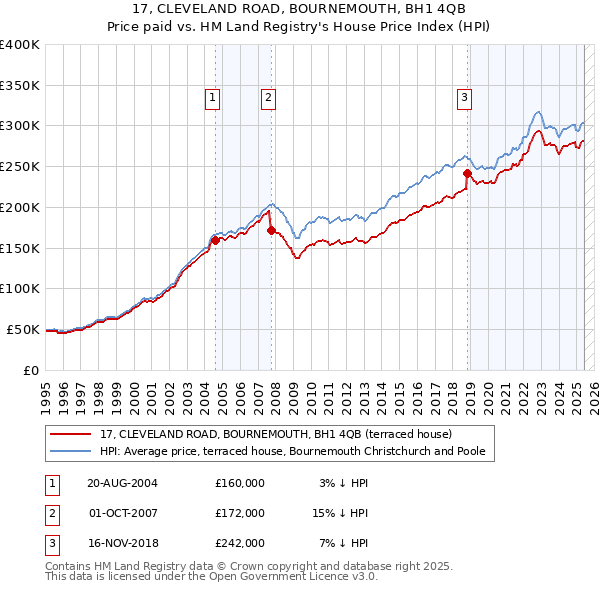 17, CLEVELAND ROAD, BOURNEMOUTH, BH1 4QB: Price paid vs HM Land Registry's House Price Index