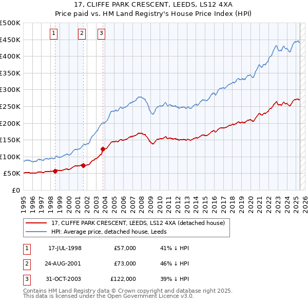 17, CLIFFE PARK CRESCENT, LEEDS, LS12 4XA: Price paid vs HM Land Registry's House Price Index