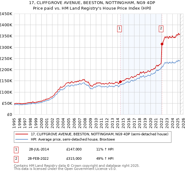 17, CLIFFGROVE AVENUE, BEESTON, NOTTINGHAM, NG9 4DP: Price paid vs HM Land Registry's House Price Index