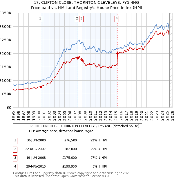 17, CLIFTON CLOSE, THORNTON-CLEVELEYS, FY5 4NG: Price paid vs HM Land Registry's House Price Index