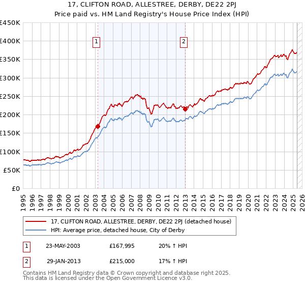 17, CLIFTON ROAD, ALLESTREE, DERBY, DE22 2PJ: Price paid vs HM Land Registry's House Price Index