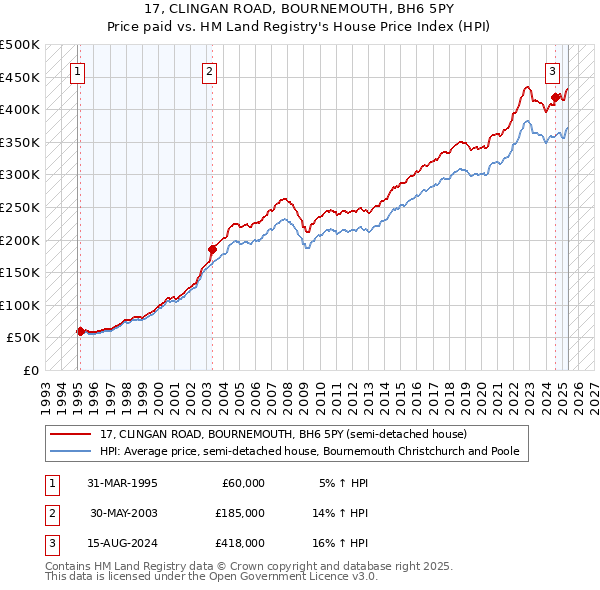 17, CLINGAN ROAD, BOURNEMOUTH, BH6 5PY: Price paid vs HM Land Registry's House Price Index
