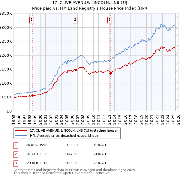 17, CLIVE AVENUE, LINCOLN, LN6 7UJ: Price paid vs HM Land Registry's House Price Index