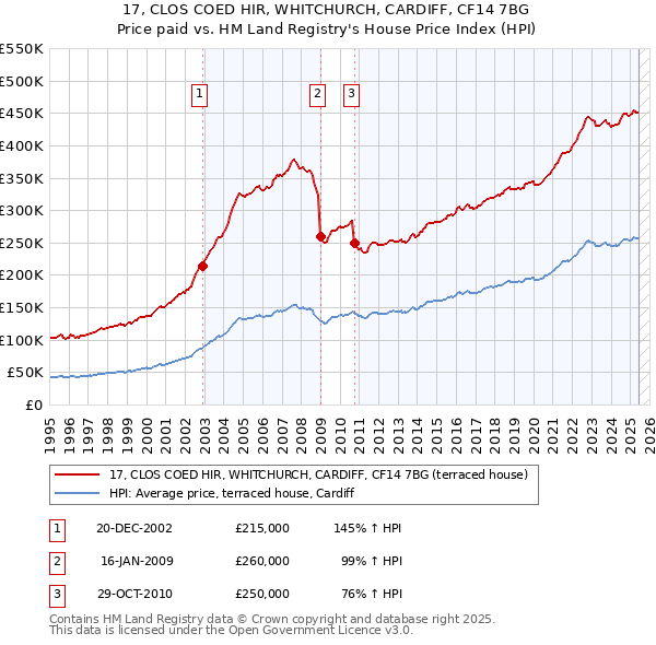 17, CLOS COED HIR, WHITCHURCH, CARDIFF, CF14 7BG: Price paid vs HM Land Registry's House Price Index