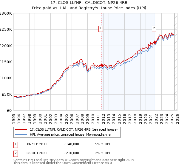 17, CLOS LLYNFI, CALDICOT, NP26 4RB: Price paid vs HM Land Registry's House Price Index