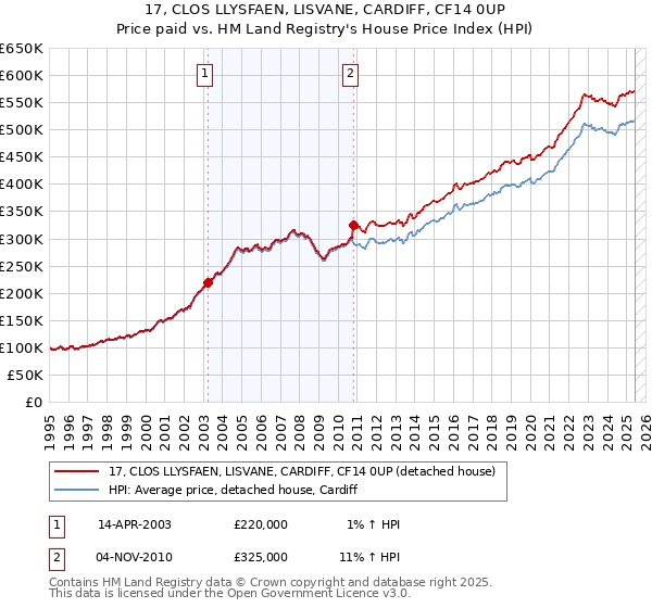 17, CLOS LLYSFAEN, LISVANE, CARDIFF, CF14 0UP: Price paid vs HM Land Registry's House Price Index