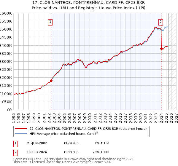 17, CLOS NANTEOS, PONTPRENNAU, CARDIFF, CF23 8XR: Price paid vs HM Land Registry's House Price Index