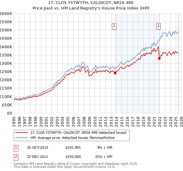 17, CLOS YSTWYTH, CALDICOT, NP26 4RE: Price paid vs HM Land Registry's House Price Index