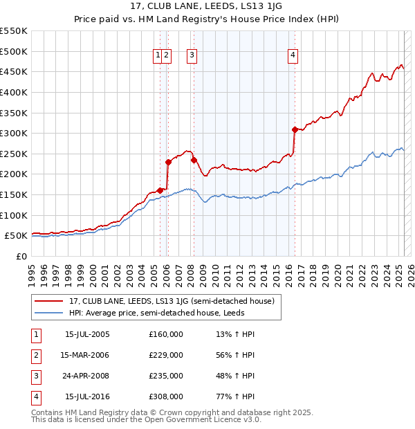 17, CLUB LANE, LEEDS, LS13 1JG: Price paid vs HM Land Registry's House Price Index