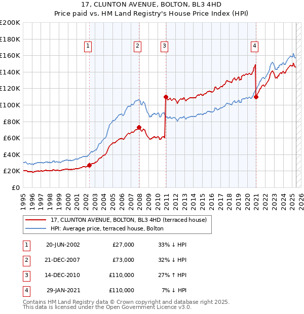 17, CLUNTON AVENUE, BOLTON, BL3 4HD: Price paid vs HM Land Registry's House Price Index