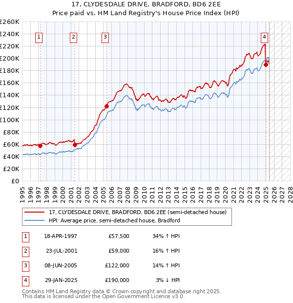 17, CLYDESDALE DRIVE, BRADFORD, BD6 2EE: Price paid vs HM Land Registry's House Price Index