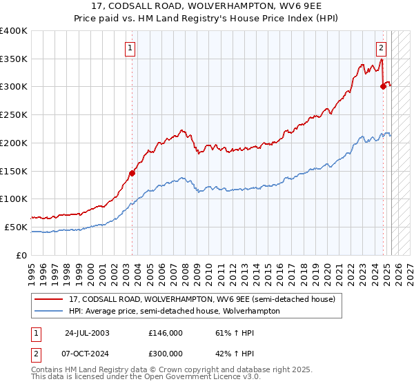 17, CODSALL ROAD, WOLVERHAMPTON, WV6 9EE: Price paid vs HM Land Registry's House Price Index