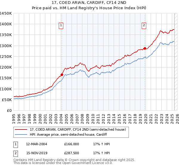 17, COED ARIAN, CARDIFF, CF14 2ND: Price paid vs HM Land Registry's House Price Index