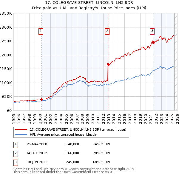17, COLEGRAVE STREET, LINCOLN, LN5 8DR: Price paid vs HM Land Registry's House Price Index