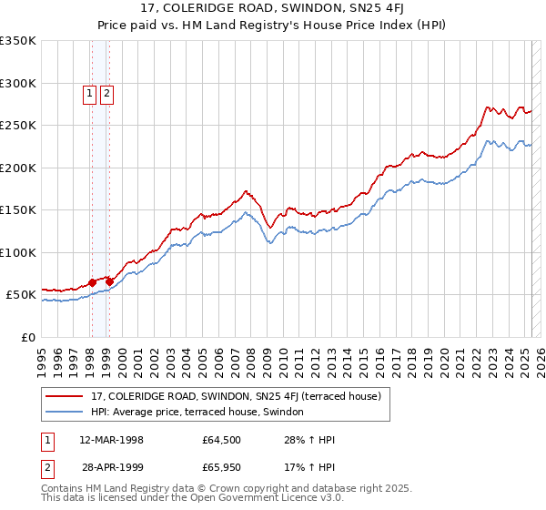 17, COLERIDGE ROAD, SWINDON, SN25 4FJ: Price paid vs HM Land Registry's House Price Index