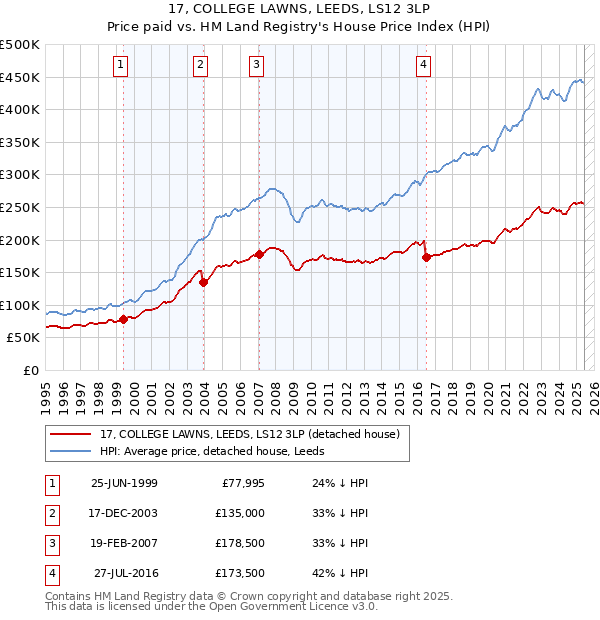17, COLLEGE LAWNS, LEEDS, LS12 3LP: Price paid vs HM Land Registry's House Price Index