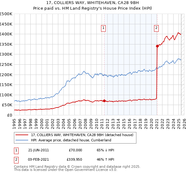 17, COLLIERS WAY, WHITEHAVEN, CA28 9BH: Price paid vs HM Land Registry's House Price Index