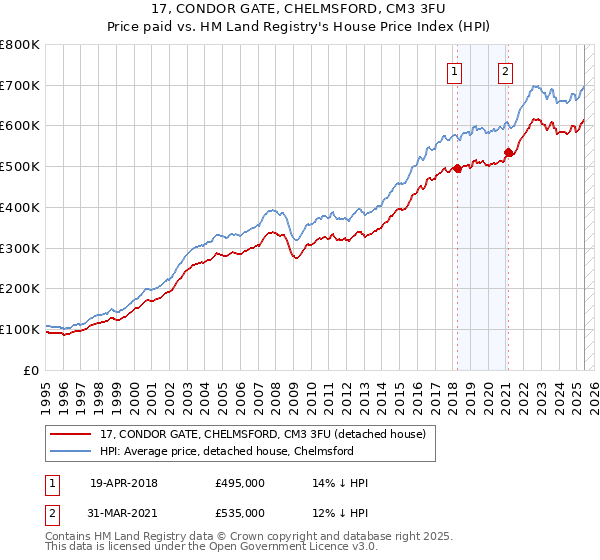 17, CONDOR GATE, CHELMSFORD, CM3 3FU: Price paid vs HM Land Registry's House Price Index