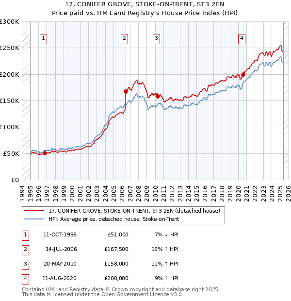 17, CONIFER GROVE, STOKE-ON-TRENT, ST3 2EN: Price paid vs HM Land Registry's House Price Index