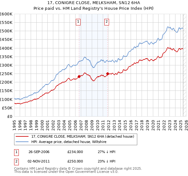 17, CONIGRE CLOSE, MELKSHAM, SN12 6HA: Price paid vs HM Land Registry's House Price Index