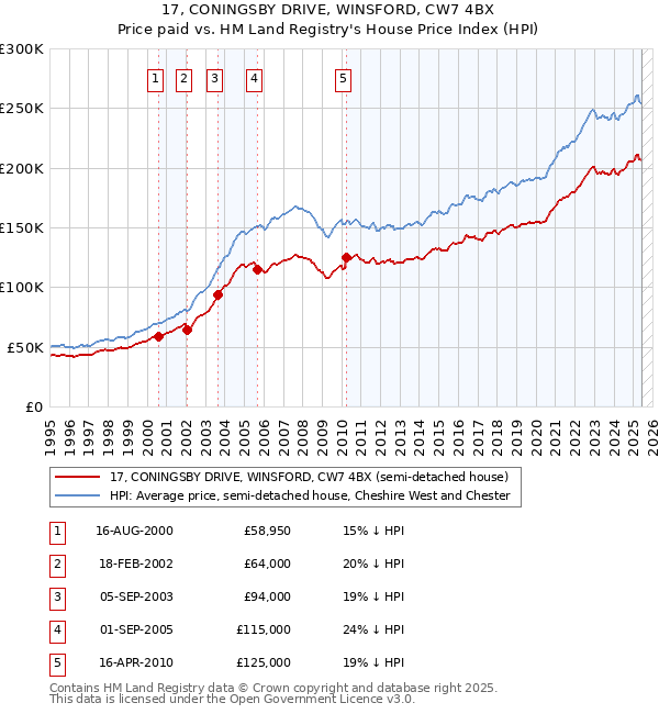 17, CONINGSBY DRIVE, WINSFORD, CW7 4BX: Price paid vs HM Land Registry's House Price Index