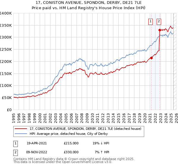 17, CONISTON AVENUE, SPONDON, DERBY, DE21 7LE: Price paid vs HM Land Registry's House Price Index