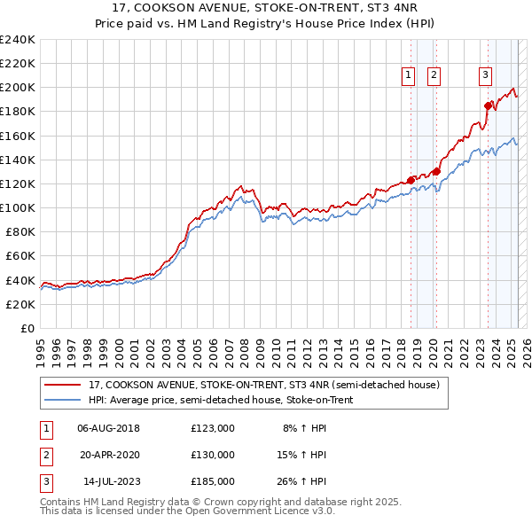 17, COOKSON AVENUE, STOKE-ON-TRENT, ST3 4NR: Price paid vs HM Land Registry's House Price Index