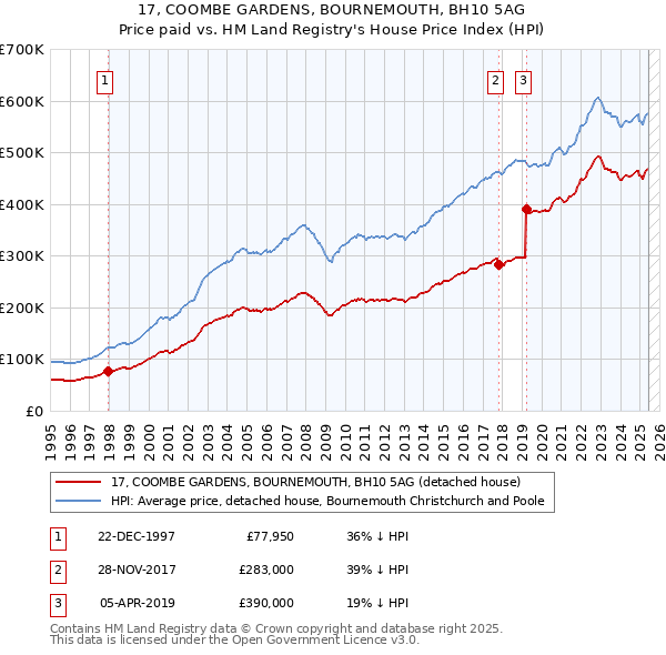 17, COOMBE GARDENS, BOURNEMOUTH, BH10 5AG: Price paid vs HM Land Registry's House Price Index