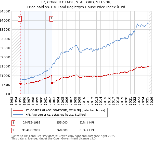 17, COPPER GLADE, STAFFORD, ST16 3RJ: Price paid vs HM Land Registry's House Price Index
