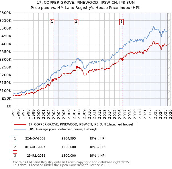 17, COPPER GROVE, PINEWOOD, IPSWICH, IP8 3UN: Price paid vs HM Land Registry's House Price Index