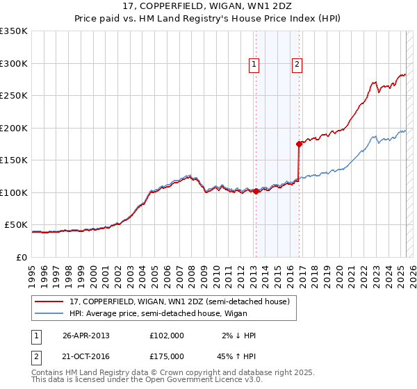 17, COPPERFIELD, WIGAN, WN1 2DZ: Price paid vs HM Land Registry's House Price Index