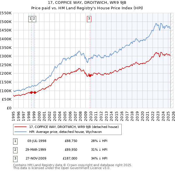 17, COPPICE WAY, DROITWICH, WR9 9JB: Price paid vs HM Land Registry's House Price Index