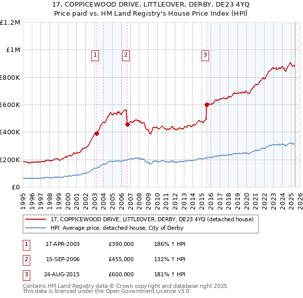 17, COPPICEWOOD DRIVE, LITTLEOVER, DERBY, DE23 4YQ: Price paid vs HM Land Registry's House Price Index