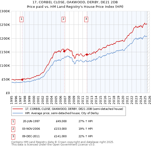 17, CORBEL CLOSE, OAKWOOD, DERBY, DE21 2DB: Price paid vs HM Land Registry's House Price Index