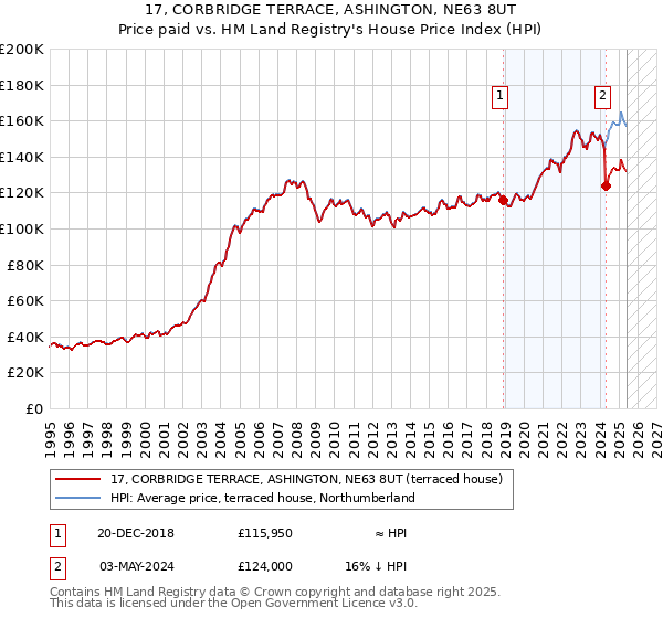 17, CORBRIDGE TERRACE, ASHINGTON, NE63 8UT: Price paid vs HM Land Registry's House Price Index