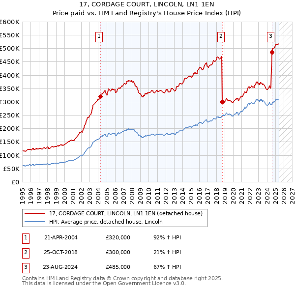 17, CORDAGE COURT, LINCOLN, LN1 1EN: Price paid vs HM Land Registry's House Price Index