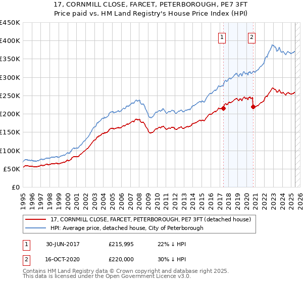 17, CORNMILL CLOSE, FARCET, PETERBOROUGH, PE7 3FT: Price paid vs HM Land Registry's House Price Index