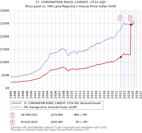 17, CORONATION ROAD, CARDIFF, CF14 4QY: Price paid vs HM Land Registry's House Price Index