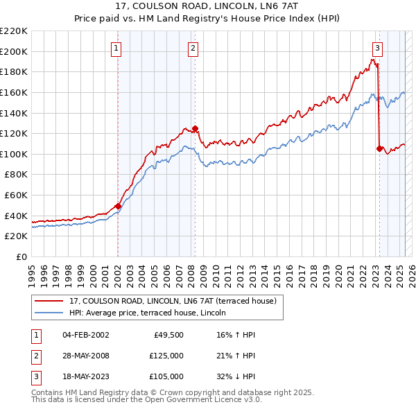 17, COULSON ROAD, LINCOLN, LN6 7AT: Price paid vs HM Land Registry's House Price Index