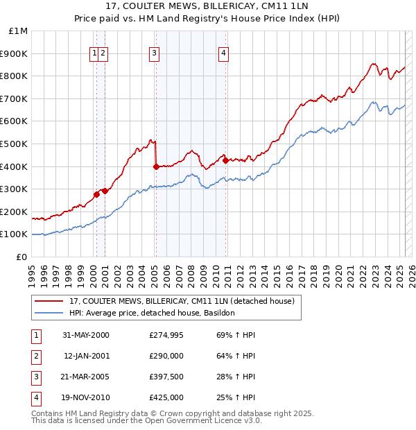17, COULTER MEWS, BILLERICAY, CM11 1LN: Price paid vs HM Land Registry's House Price Index