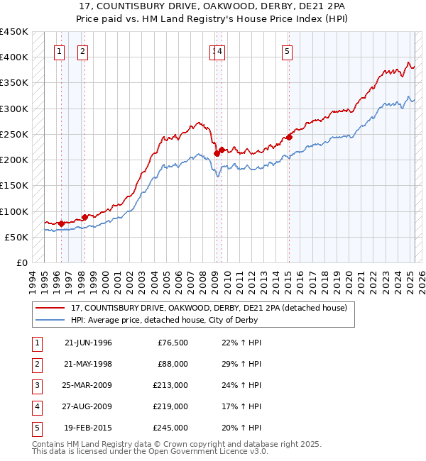 17, COUNTISBURY DRIVE, OAKWOOD, DERBY, DE21 2PA: Price paid vs HM Land Registry's House Price Index