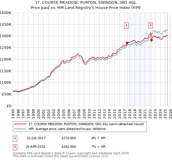 17, COURSE MEADOW, PURTON, SWINDON, SN5 4GL: Price paid vs HM Land Registry's House Price Index