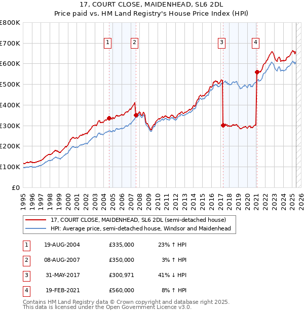 17, COURT CLOSE, MAIDENHEAD, SL6 2DL: Price paid vs HM Land Registry's House Price Index