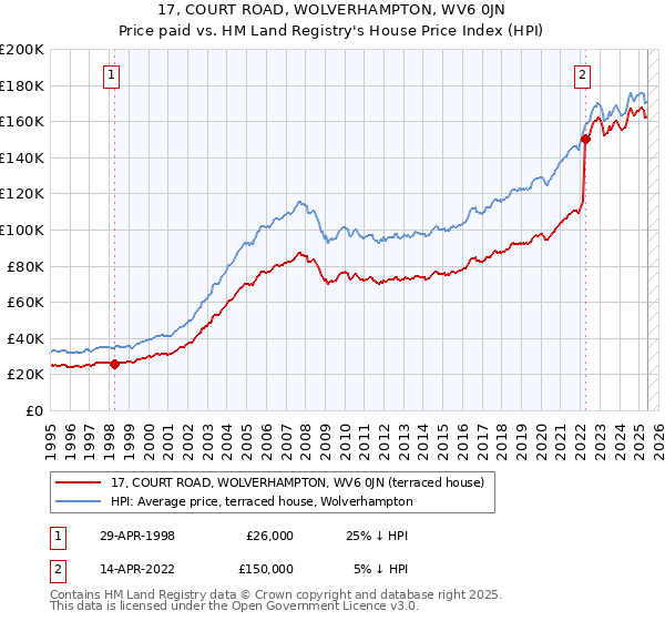 17, COURT ROAD, WOLVERHAMPTON, WV6 0JN: Price paid vs HM Land Registry's House Price Index