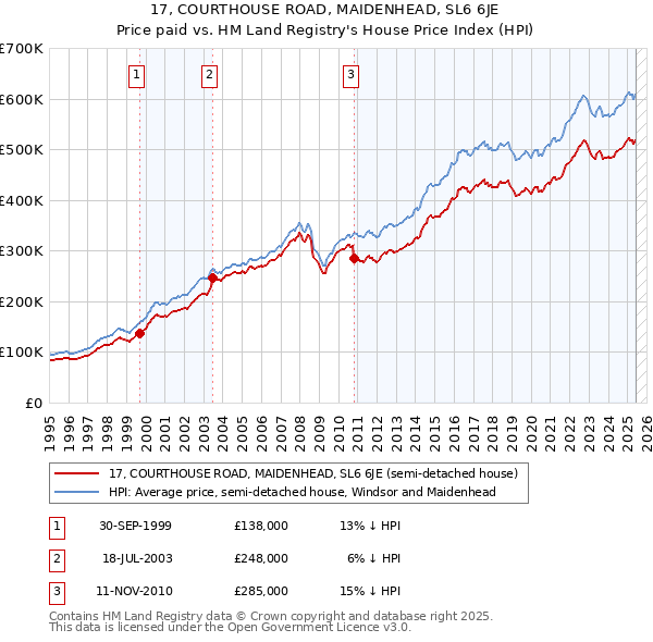 17, COURTHOUSE ROAD, MAIDENHEAD, SL6 6JE: Price paid vs HM Land Registry's House Price Index
